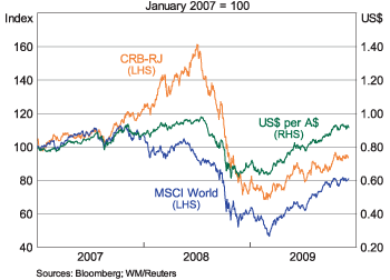 Graph 7: Australian Dollar, Commodity Prices and Equities