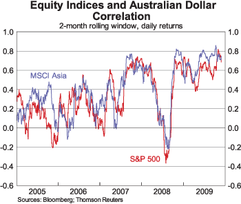 Graph 8: Equity Indices and Australian Dollar Correlation