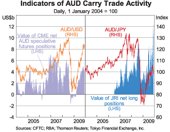 Graph 9: Indicators of AUD Carry Trade Activity