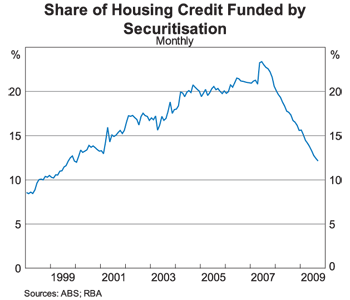 Graph 1: Share of Housing Credit Funded by Securitisation