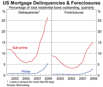 Graph 3: US Mortgage Delinquencies & Foreclosures