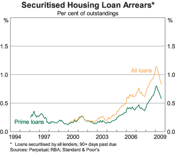 Graph 5: Securitised Housing Loan Arrears