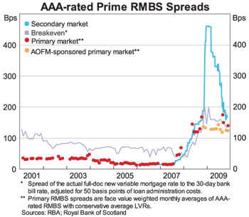 Graph 8: AAA-rated Prime RMBS Spreads
