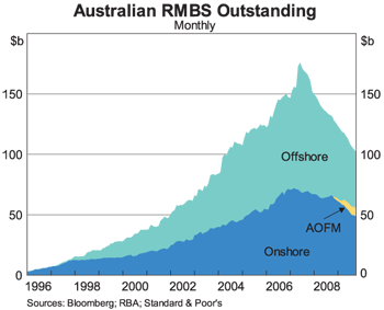 Graph 9: Australian RMBS Outstanding