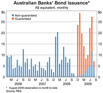 Graph 3: Australian Banks' Bond Issuance