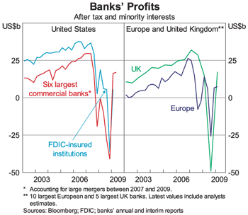 Graph 5: Banks' Profits