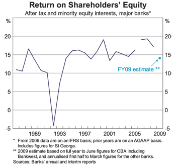 Graph 6: Return on Shareholders' Equity