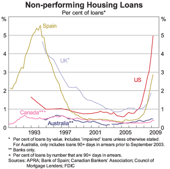 Graph 7: Non-performing Housing Loans