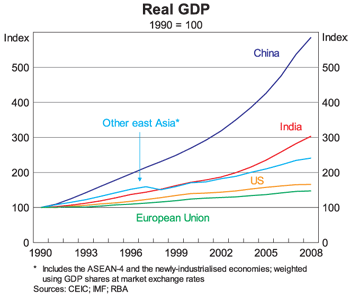 Graph 2: Real GDP