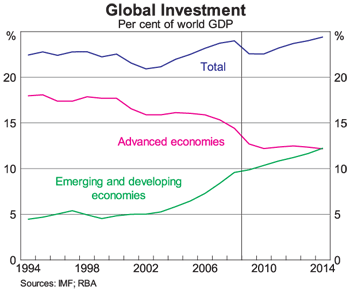 Graph 4: Global Investment