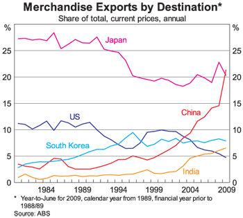 Graph 6: Merchandise Exports by Destination