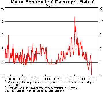 Graph 1: Major Economies' Overnight Rates