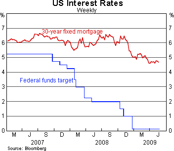 Graph 2: US Interest Rates