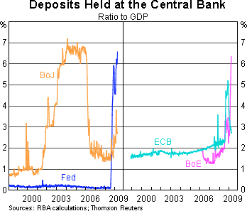 Graph 3: Deposits Held at the Central Bank