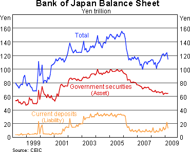 Graph 4: Bank of Japan Balance Sheet