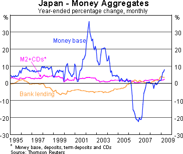 Graph 5: Japan - Money Aggregates