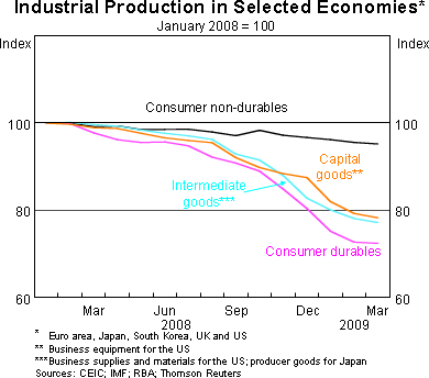 Graph 1: Industrial Production in Selected Economies