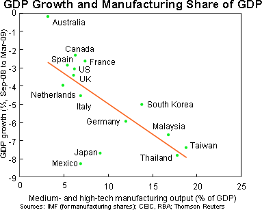 Graph 2: GDP Growth and Manufacturing Share of GDP