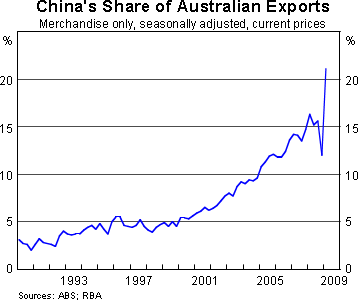 Graph 3: China's Share of Australian Exports