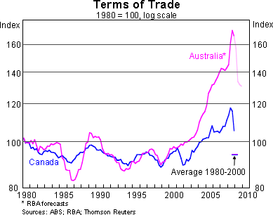 Graph 1: Terms of Trade