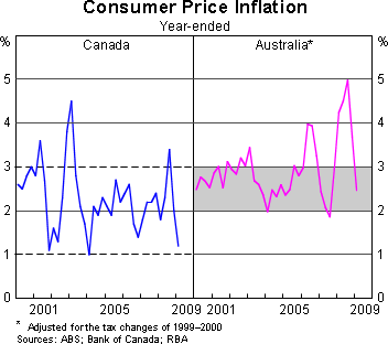 Graph 2: Consumer Price Inflation