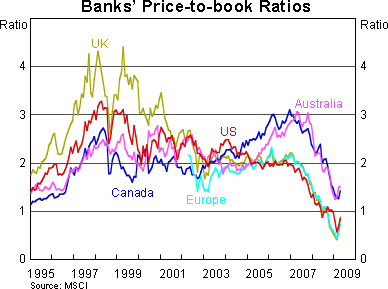 Graph 4: Banks's Price-to-book Ratios