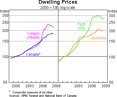 Graph 5: Dwelling Prices