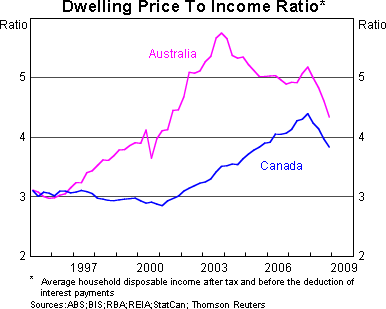 Graph 6: Dwelling Price to Income Ratio