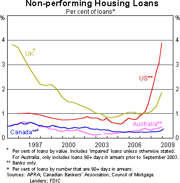 RBA Non Performing Housing Loans