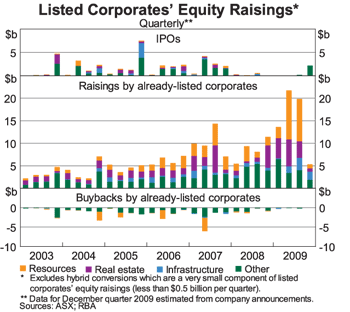 Graph 2: Listed Corporates&rsquo; Equity Raisings