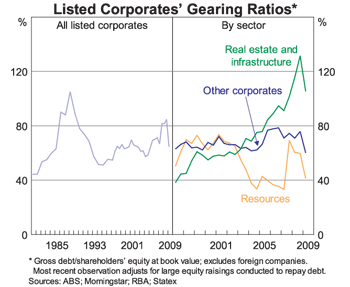 Graph 4: Listed Corporates&rsquo; Gearing Ratios