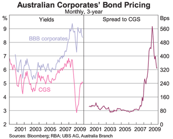 Graph 6: Australian Corporates&rsquo; Bond Pricing