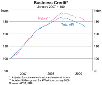 Graph 8: Business Credit