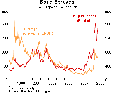 Graph 1: Bond Spreads
