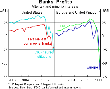 Graph 10: Banks' Profits