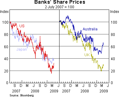 Graph 11: Banks' Share Prices