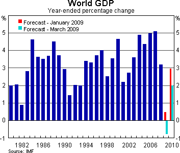 Graph 12: World GDP