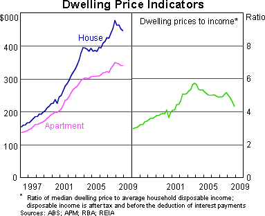 Graph 14: Dwelling Price Indicators