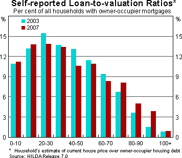 Graph 15: Self-reported Loan-to-valuation Ratios
