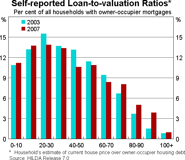 Graph 15: Self-reported Loan-to-valuation Ratios