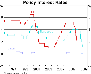Graph 2: Policy Interest Rates
