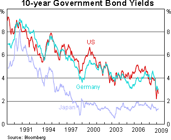 Graph 3: 10-year Government Bond Yields