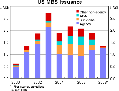 Graph 4: US MBS Issuance