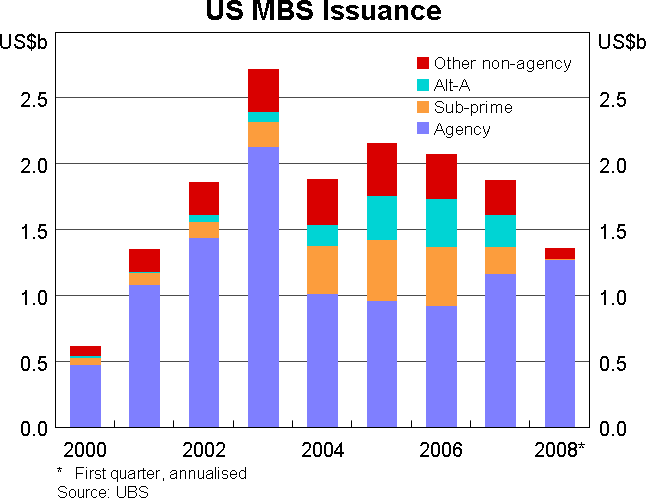 Graph 4: US MBS Issuance