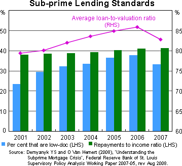 Graph 5: Sub-prime Lending Standards
