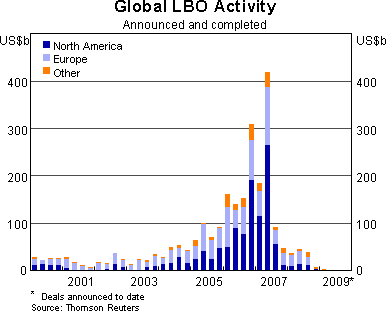 Graph 7: Global LBO Activity