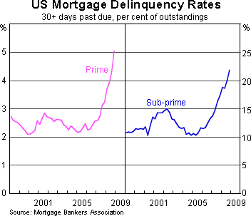 Graph 8: US Mortgage Delinquency Rates