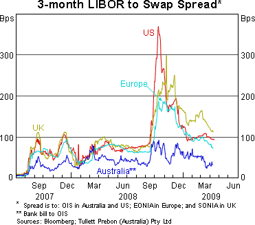 Graph 9: 3-month LIBOR to Swap Spread