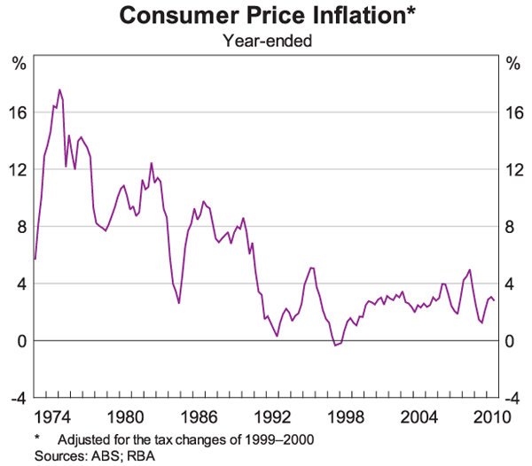 Graph 1: Consumer Price Inflation
