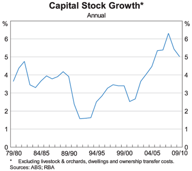 Graph 2: Capital Stock Growth Graph 2: Capital Stock Growth